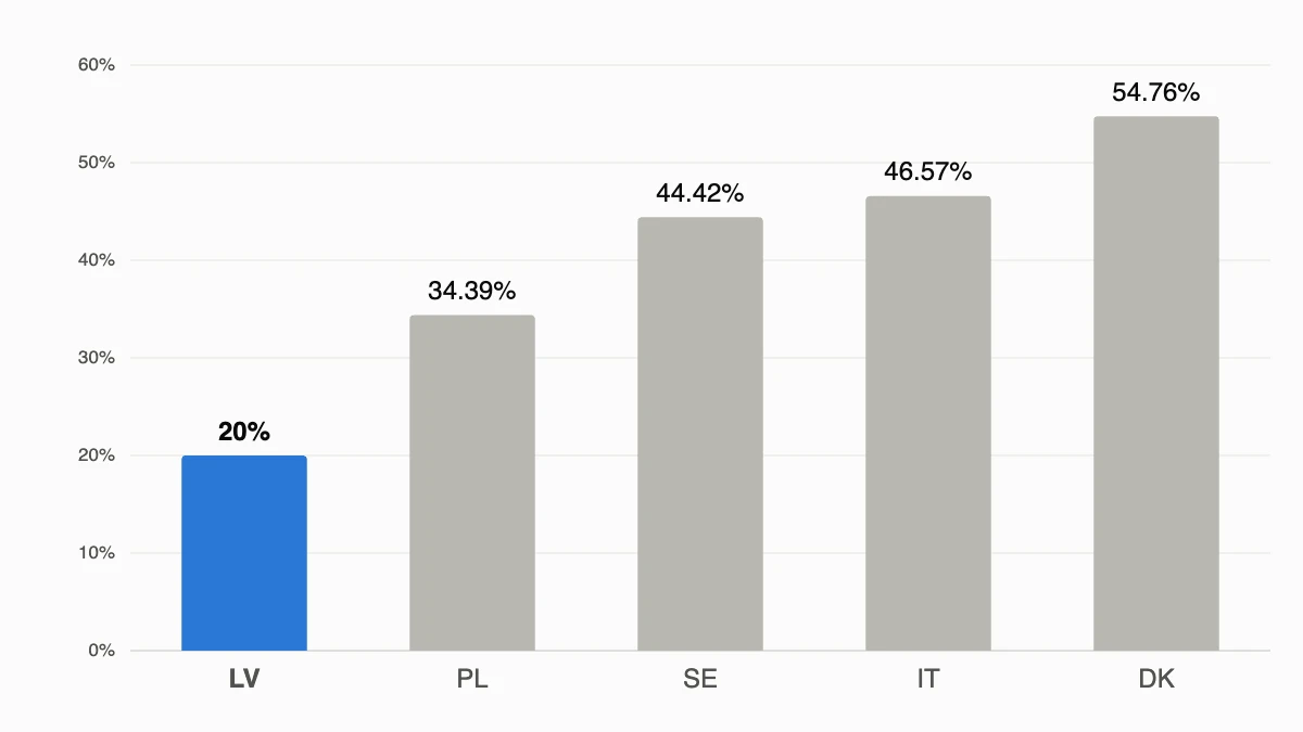 Kopējais nodoklis sadalītajai peļņai: Latvija 20% salīdzinājumā ar Poliju, Zviedriju, Itāliju un Dāniju