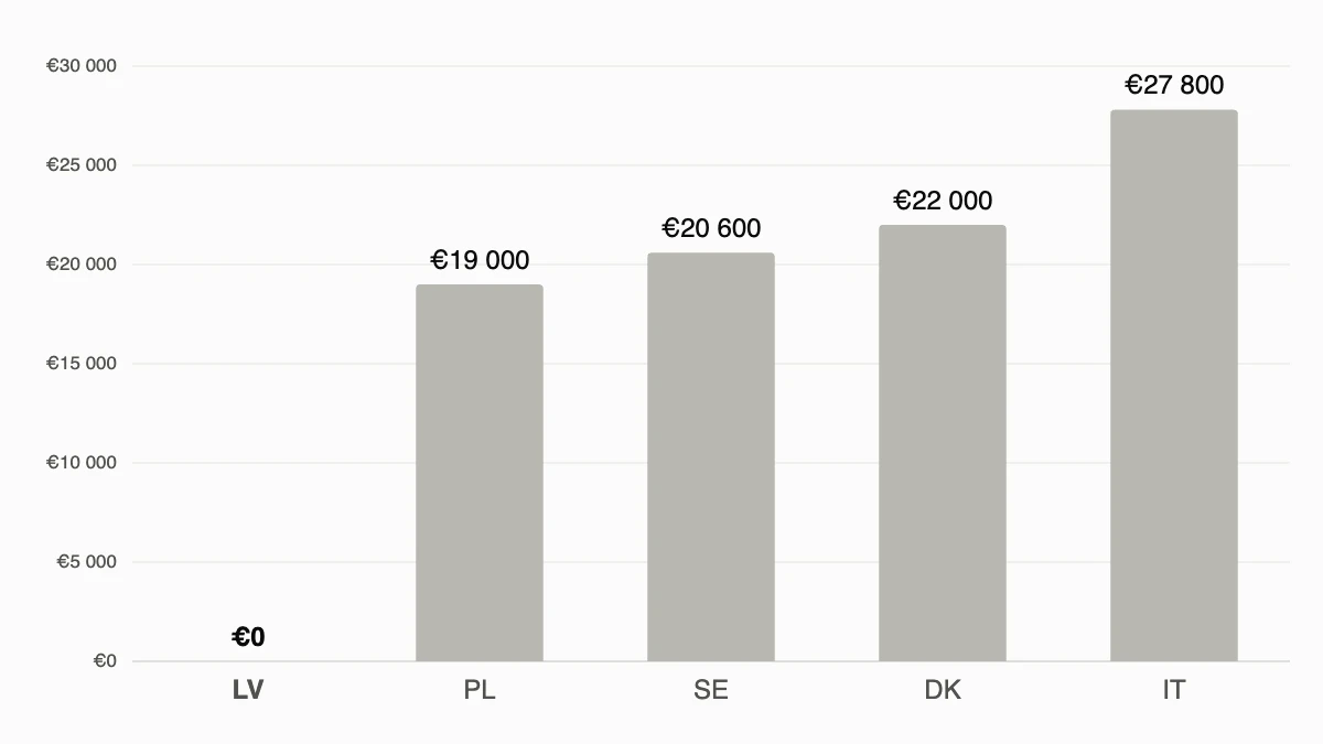 Reinvestētā peļņa un nodoklis: Latvija 0% salīdzinājumā ar Poliju, Zviedriju, Dāniju un Itāliju